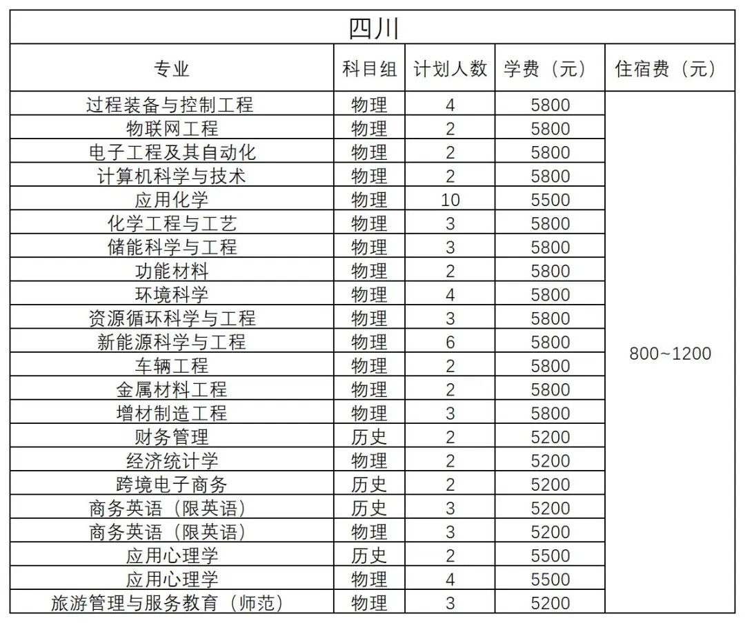 四川 - 2024年招生計劃