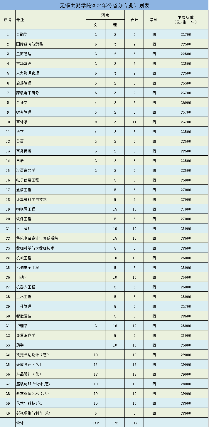 無(wú)錫太湖學(xué)院2024年分省分專業(yè)計(jì)劃表（河南省）