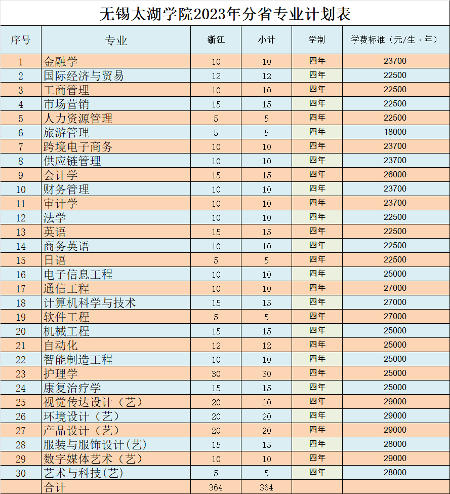 錫太湖學(xué)院2024年分省分專業(yè)計劃表（浙江省）