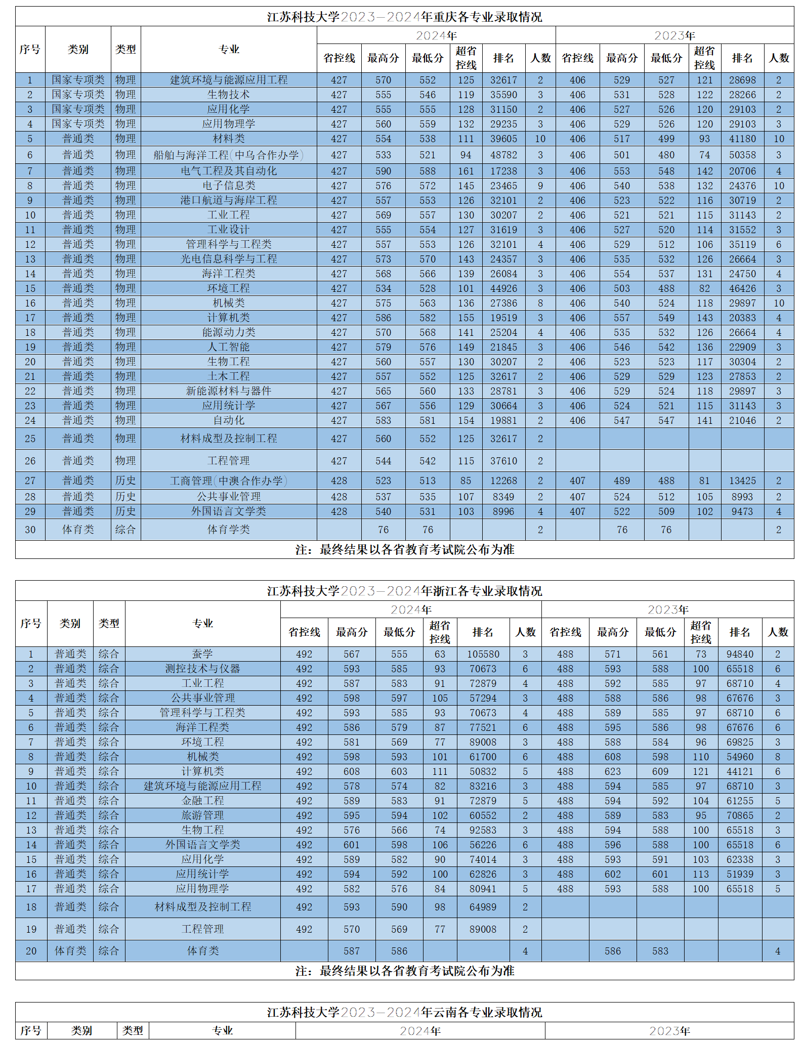江蘇科技大學(xué)2023-2024年省外各專業(yè)錄取情況