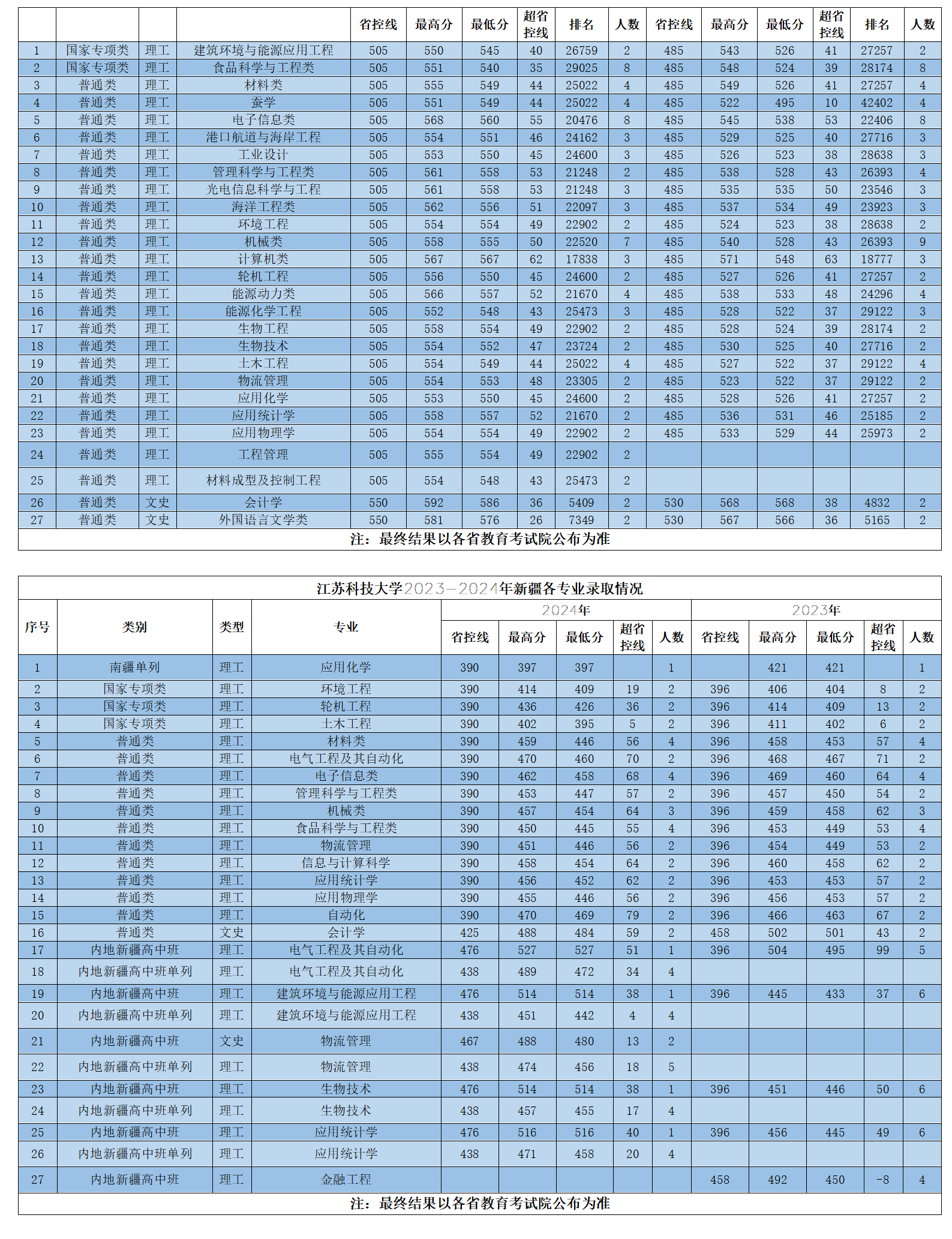 江蘇科技大學(xué)2023-2024年省外各專業(yè)錄取情況