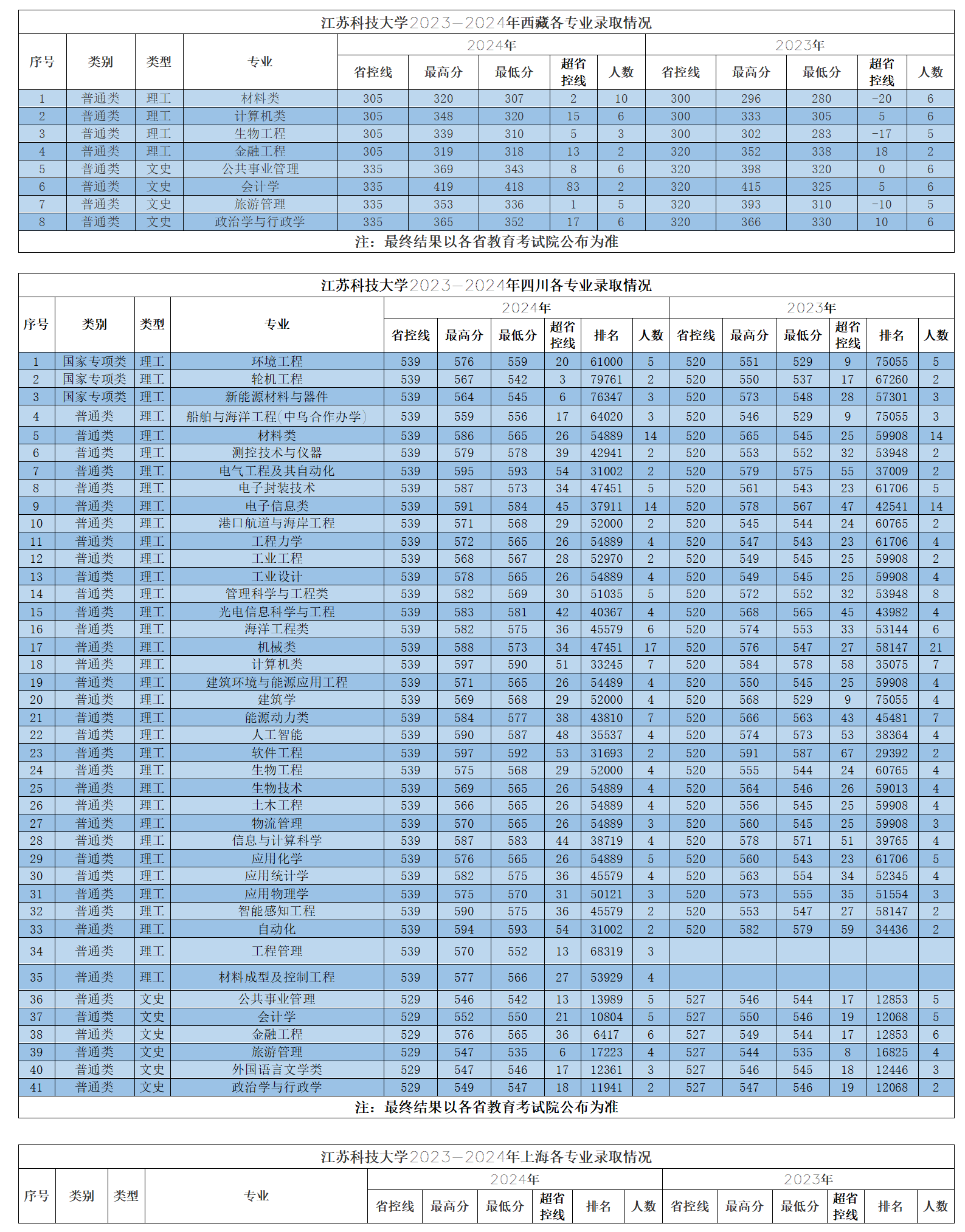 江蘇科技大學(xué)2023-2024年省外各專業(yè)錄取情況