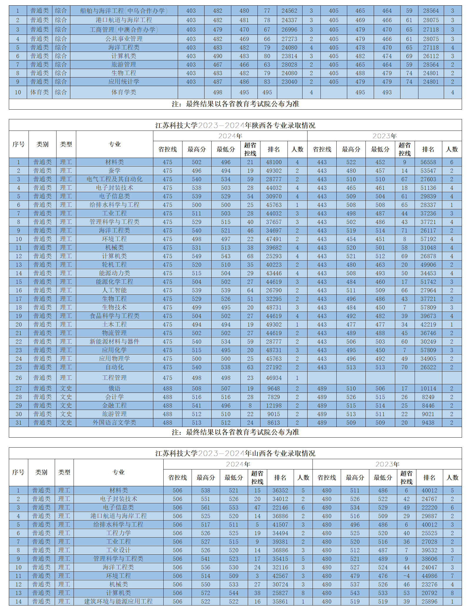 江蘇科技大學(xué)2023-2024年省外各專業(yè)錄取情況