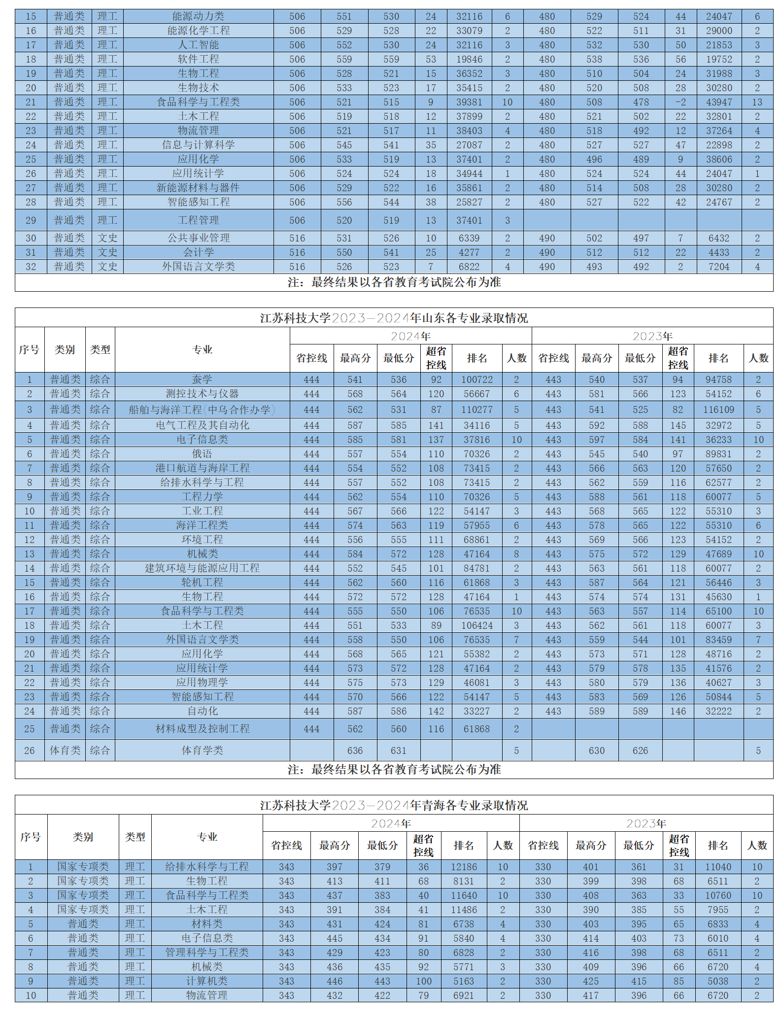 江蘇科技大學(xué)2023-2024年省外各專業(yè)錄取情況