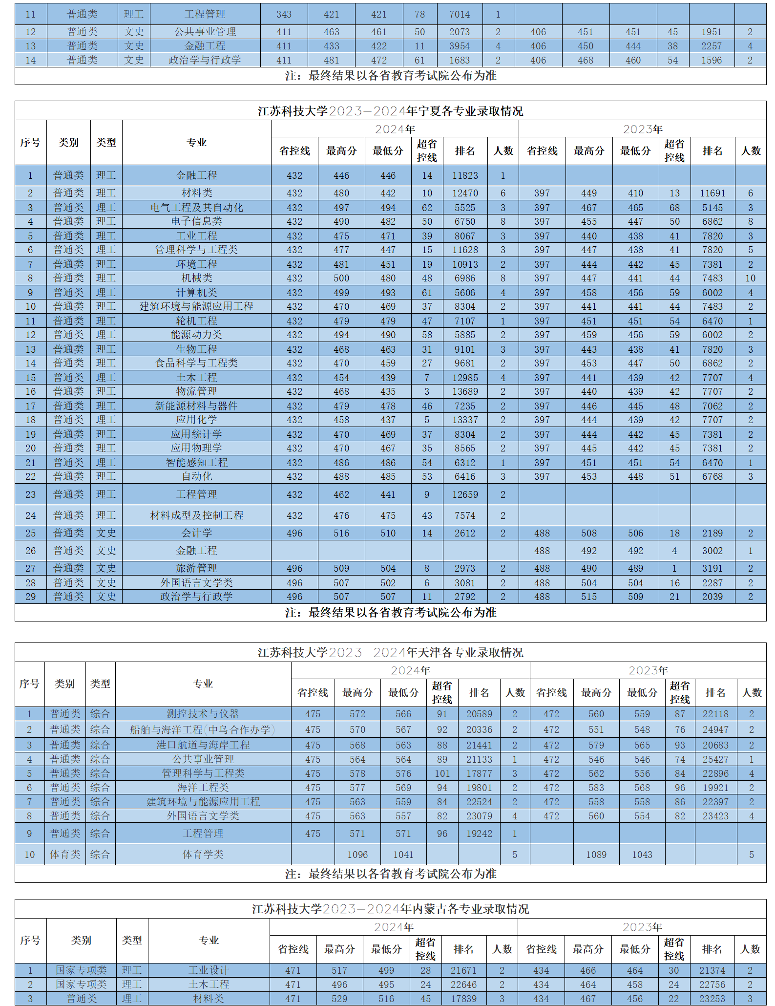 江蘇科技大學(xué)2023-2024年省外各專業(yè)錄取情況