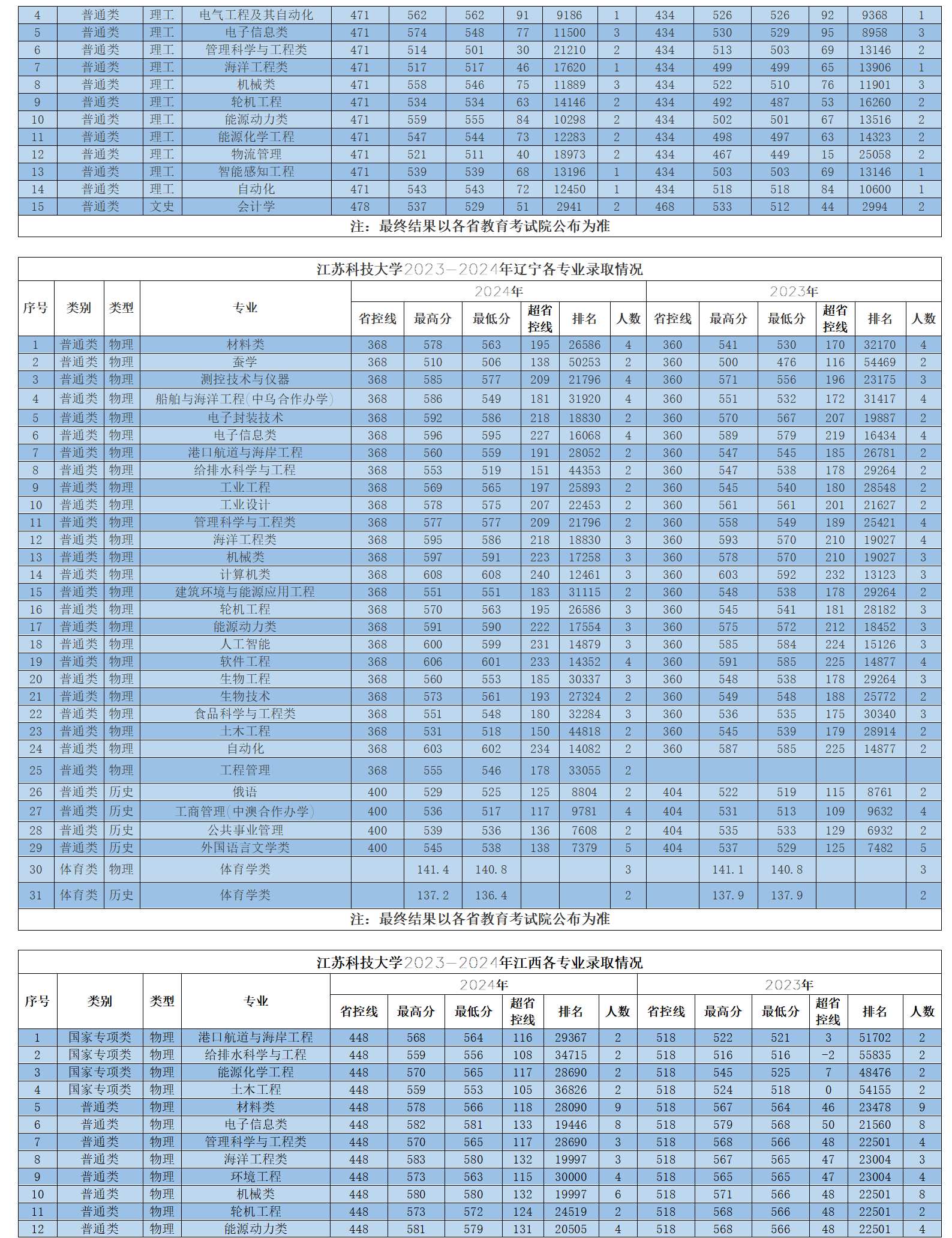江蘇科技大學(xué)2023-2024年省外各專業(yè)錄取情況