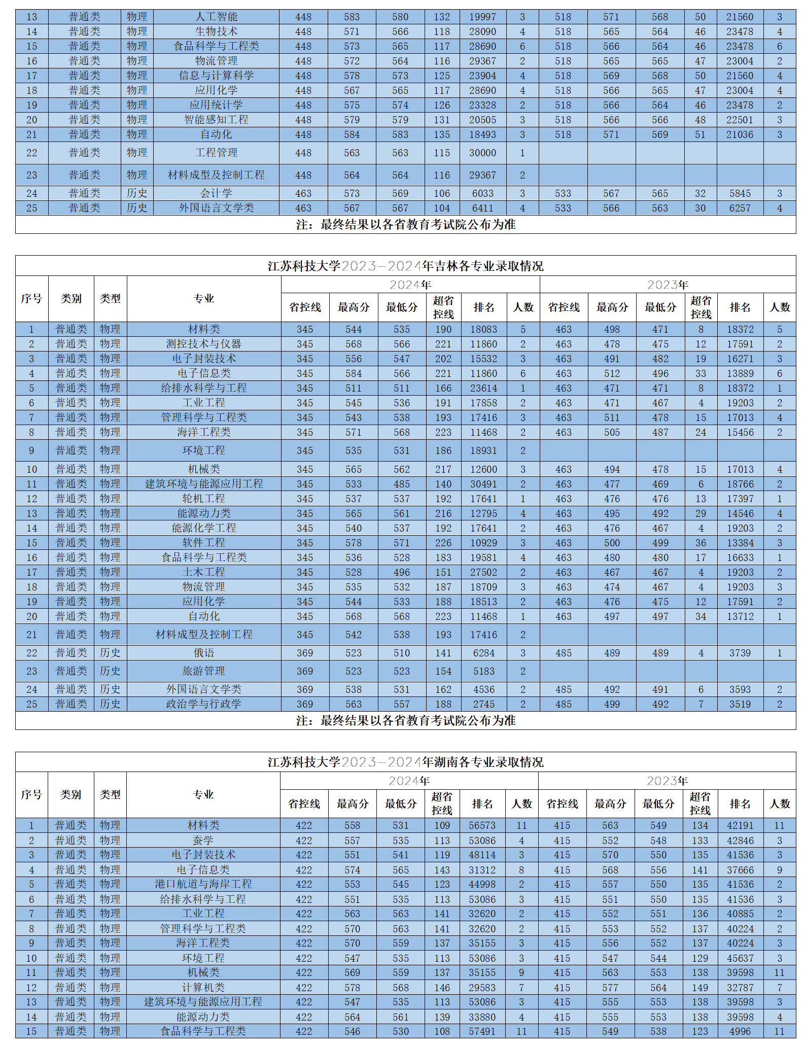 江蘇科技大學(xué)2023-2024年省外各專業(yè)錄取情況