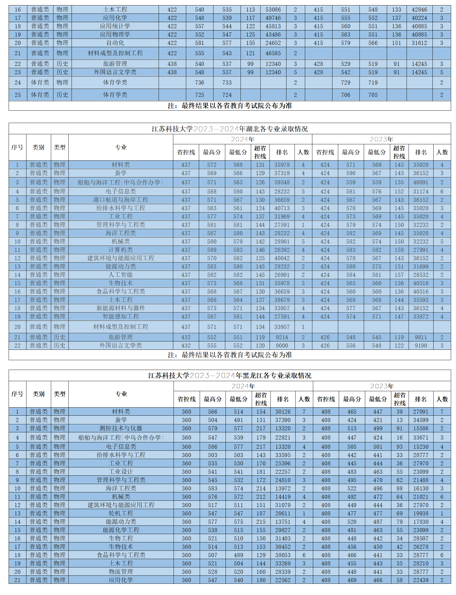 江蘇科技大學(xué)2023-2024年省外各專業(yè)錄取情況