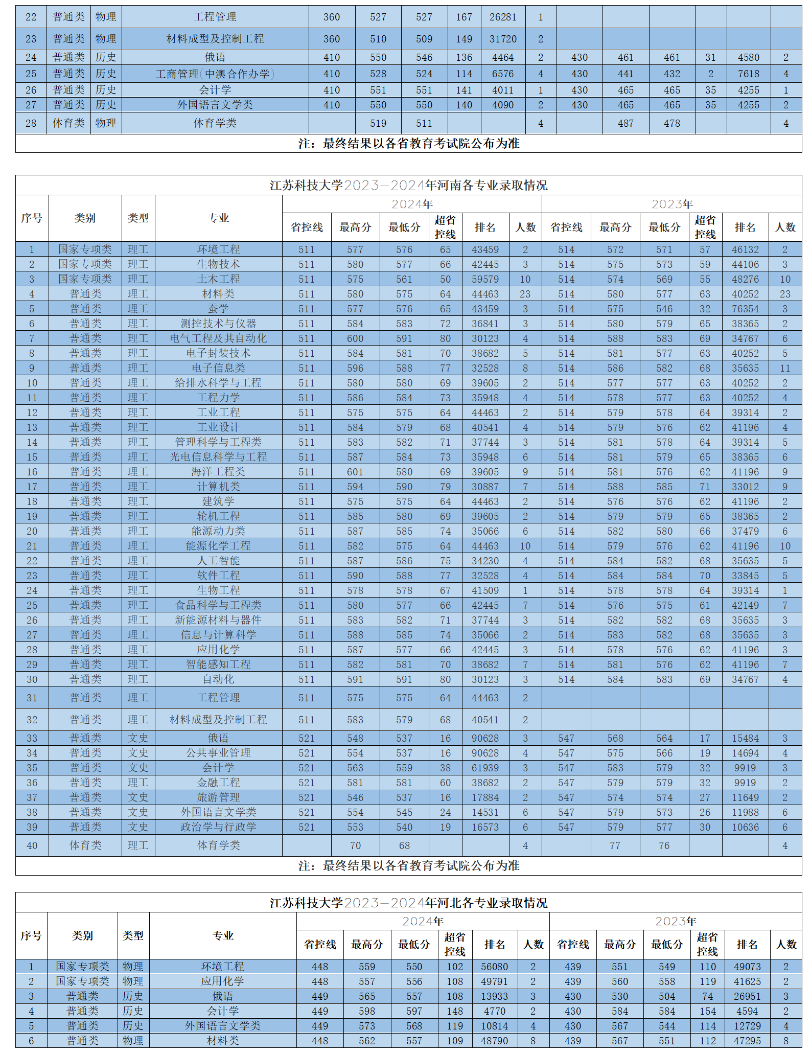 江蘇科技大學(xué)2023-2024年省外各專業(yè)錄取情況