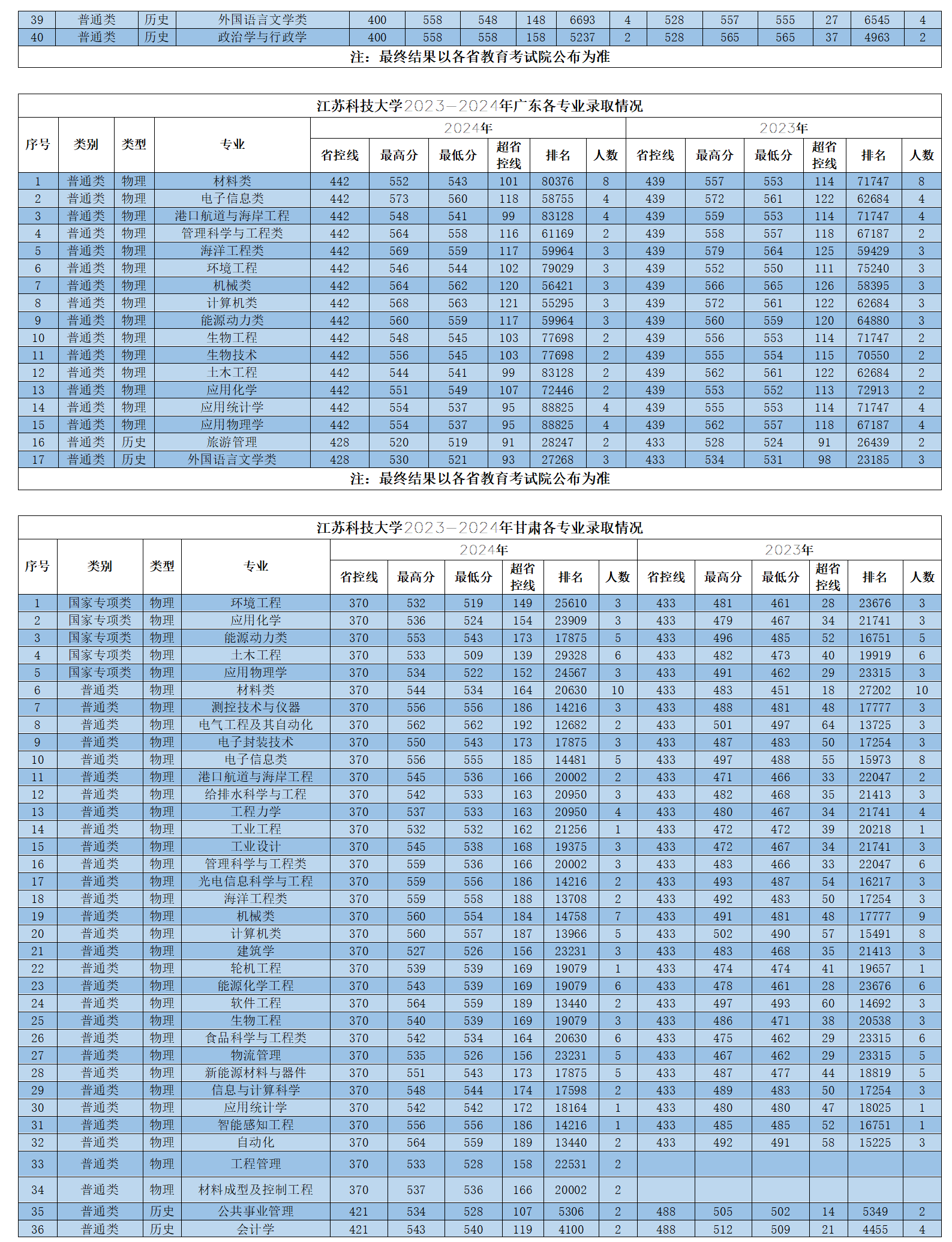江蘇科技大學(xué)2023-2024年省外各專業(yè)錄取情況
