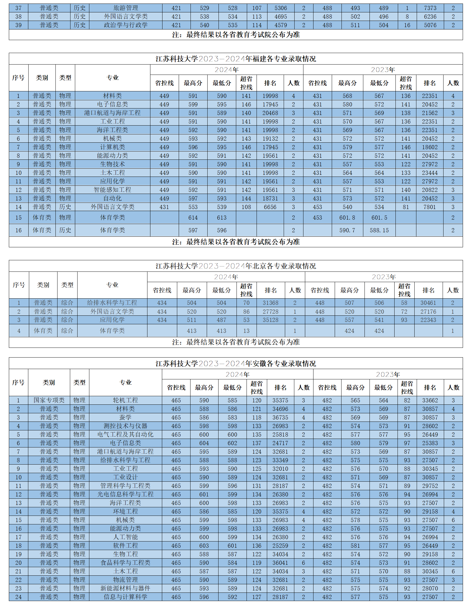江蘇科技大學(xué)2023-2024年省外各專業(yè)錄取情況