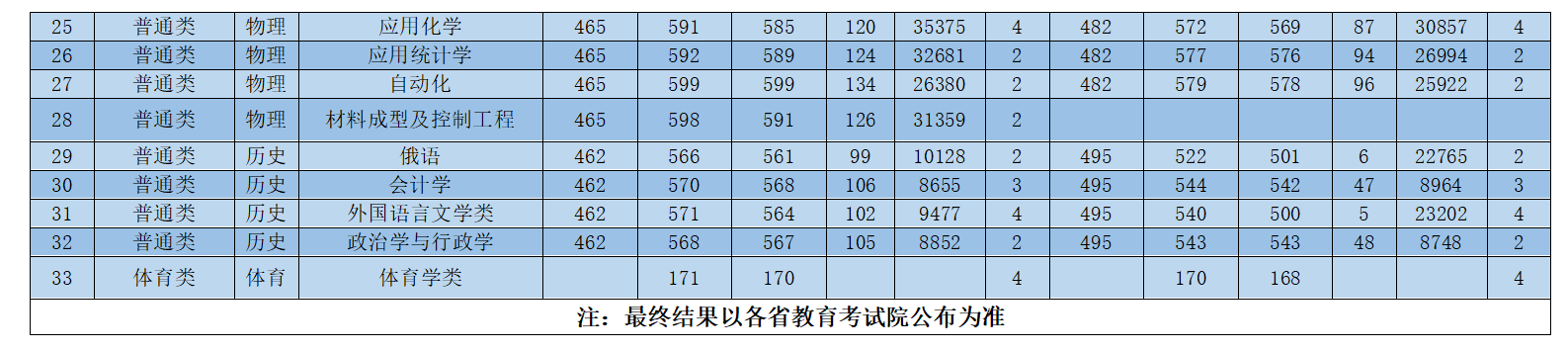 江蘇科技大學(xué)2023-2024年省外各專業(yè)錄取情況