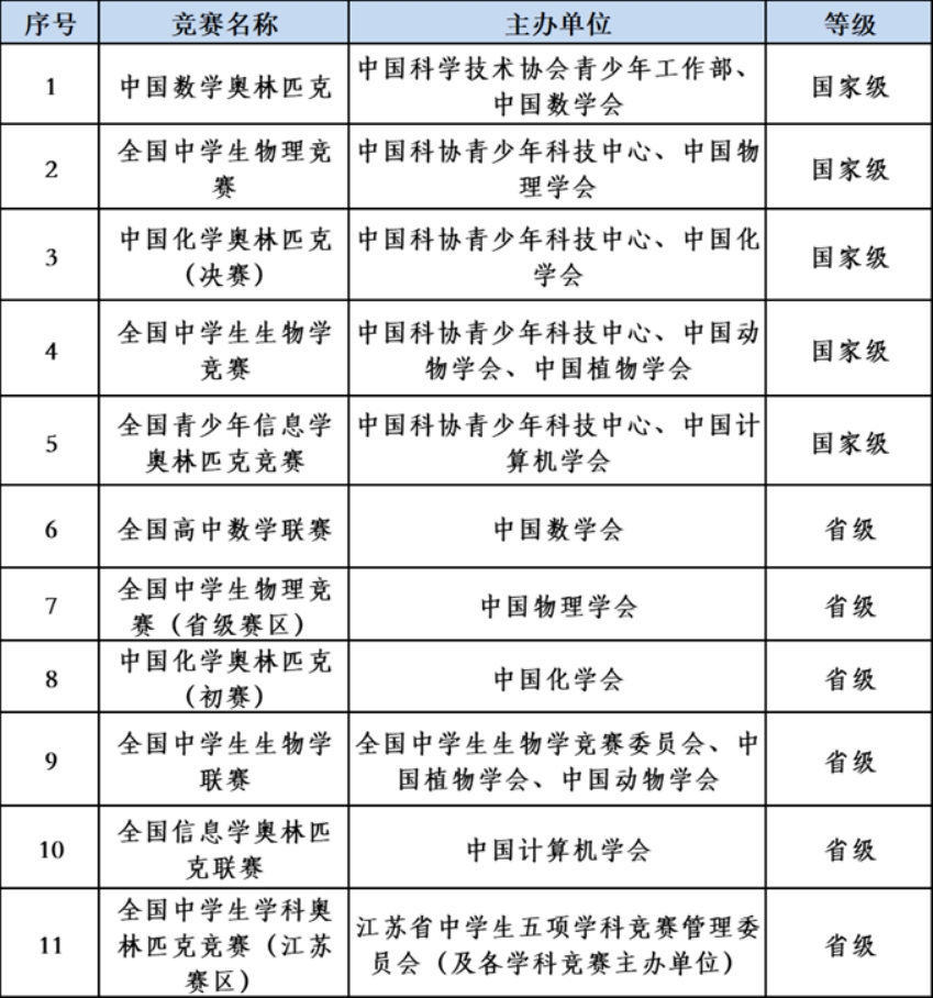 表2 學(xué)科專長競賽名單