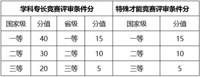 考生評審條件分項目和分值