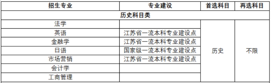 招生專業(yè)目錄及選考科目要求