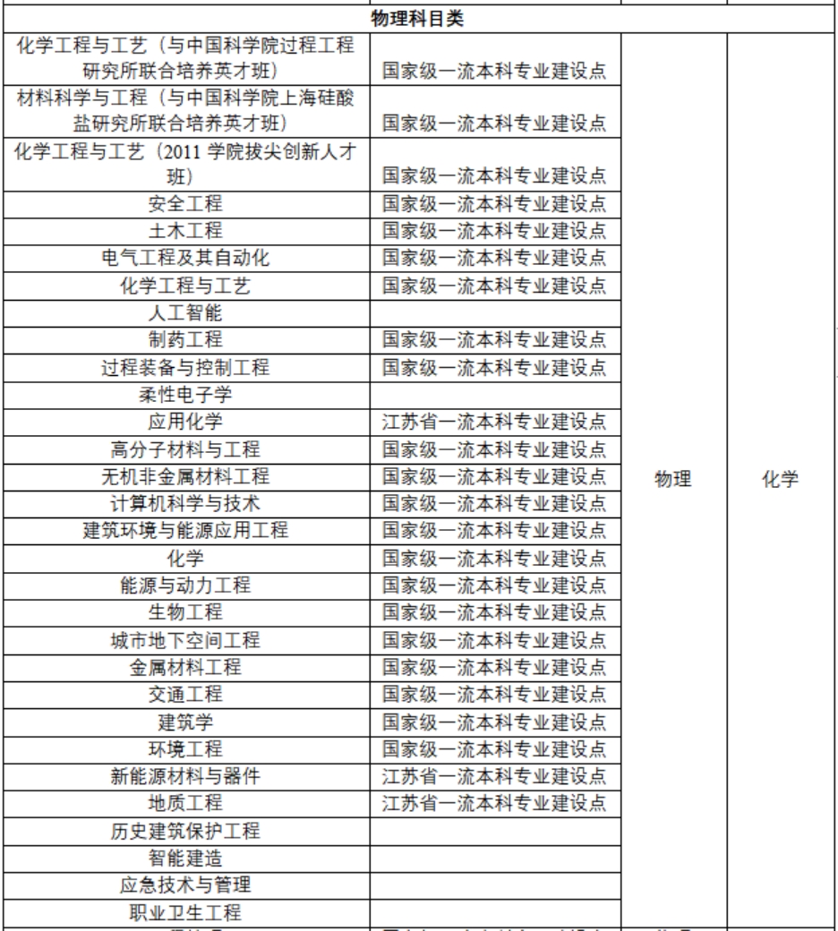 招生專業(yè)目錄及選考科目要求