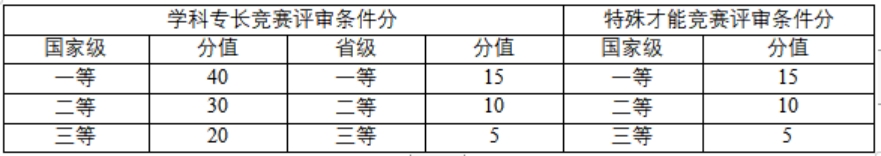 考生競賽評審條件分項目和分值