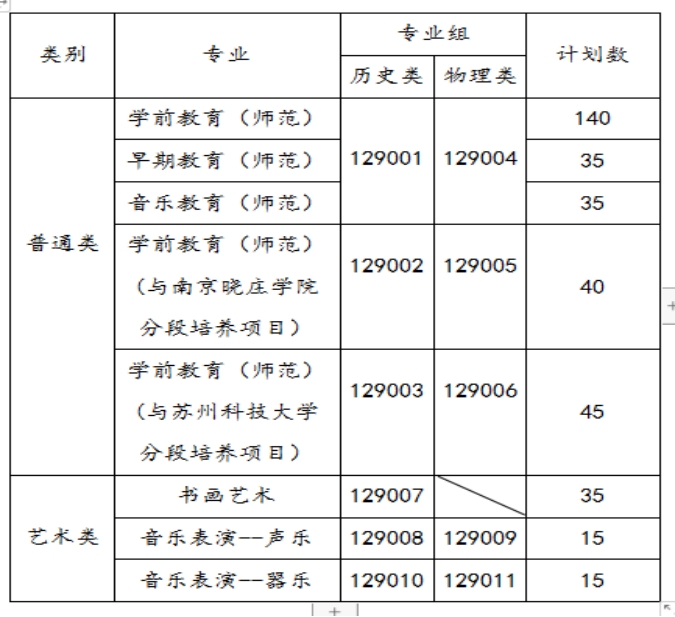 蘇州幼兒師范高等專科學(xué)校－2021年三年制省內(nèi)招生代碼及計劃數(shù)