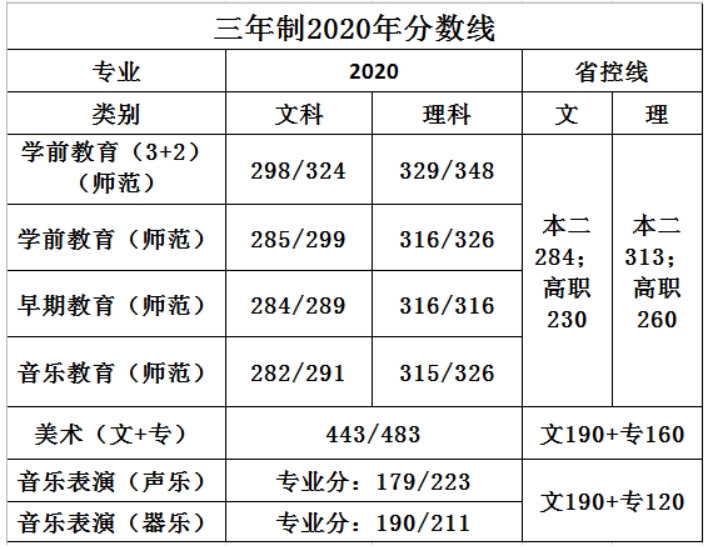 蘇州幼兒師范高等?？茖W(xué)校－2021年三年制省內(nèi)招生代碼及計劃數(shù)