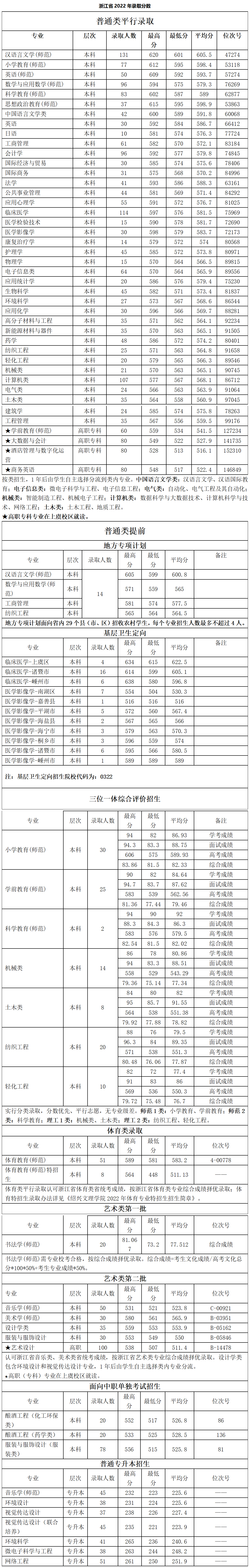 紹興文理學院－浙江省2022年錄取分數(shù)