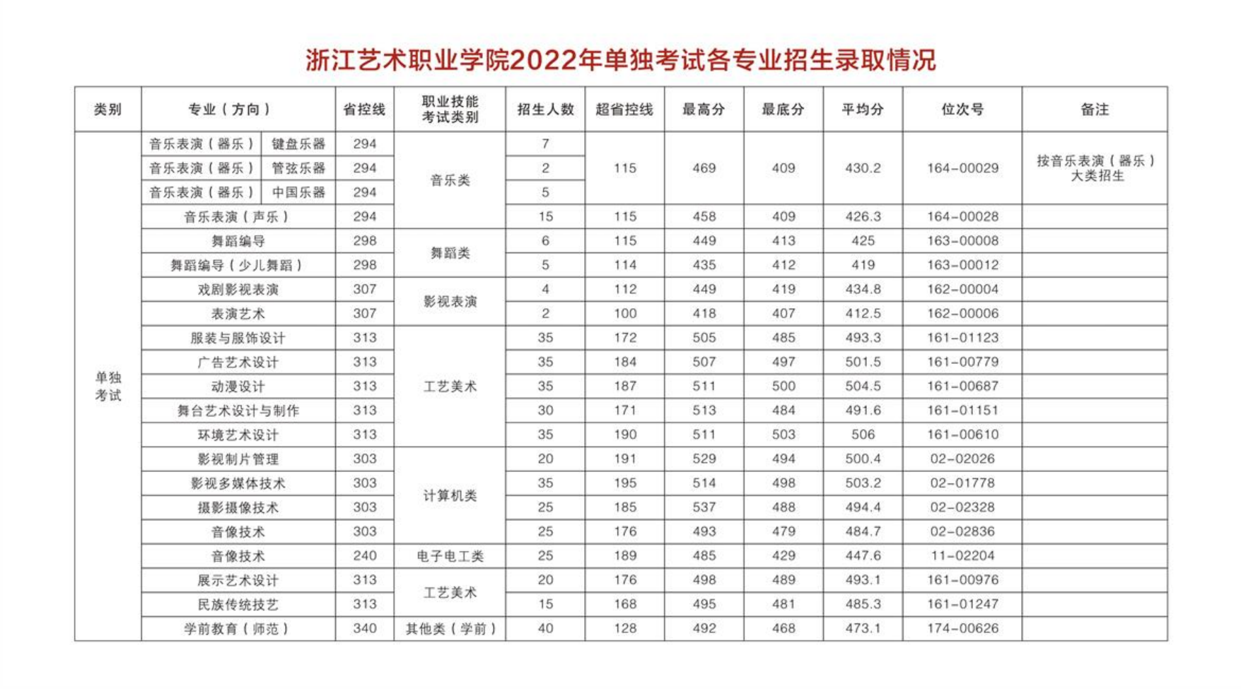 浙江藝術(shù)職業(yè)學(xué)院2022年單獨(dú)考試各專業(yè)招生錄取情況