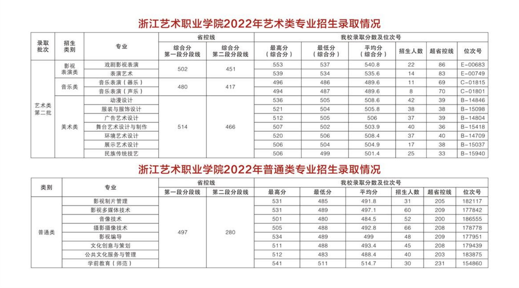 浙江藝術(shù)職業(yè)學(xué)院2022年藝術(shù)類專業(yè)招生錄取情況 / 普通類專業(yè)招生錄取情況