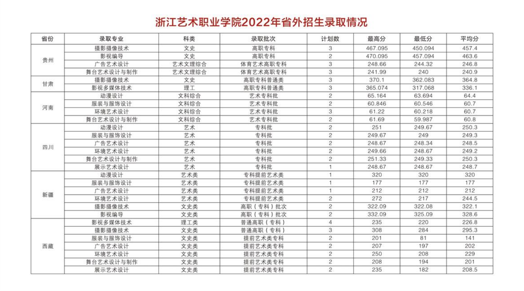 浙江藝術(shù)職業(yè)學(xué)院2022年省外招生錄取情況