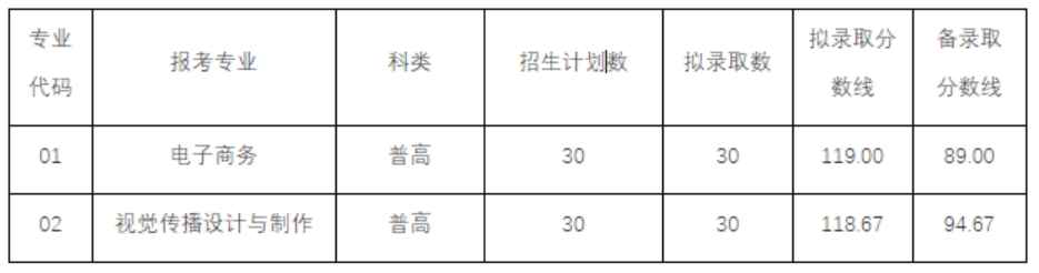 浙江宇翔職業(yè)技術(shù)學(xué)院2021年高職提前招生錄取分?jǐn)?shù)線