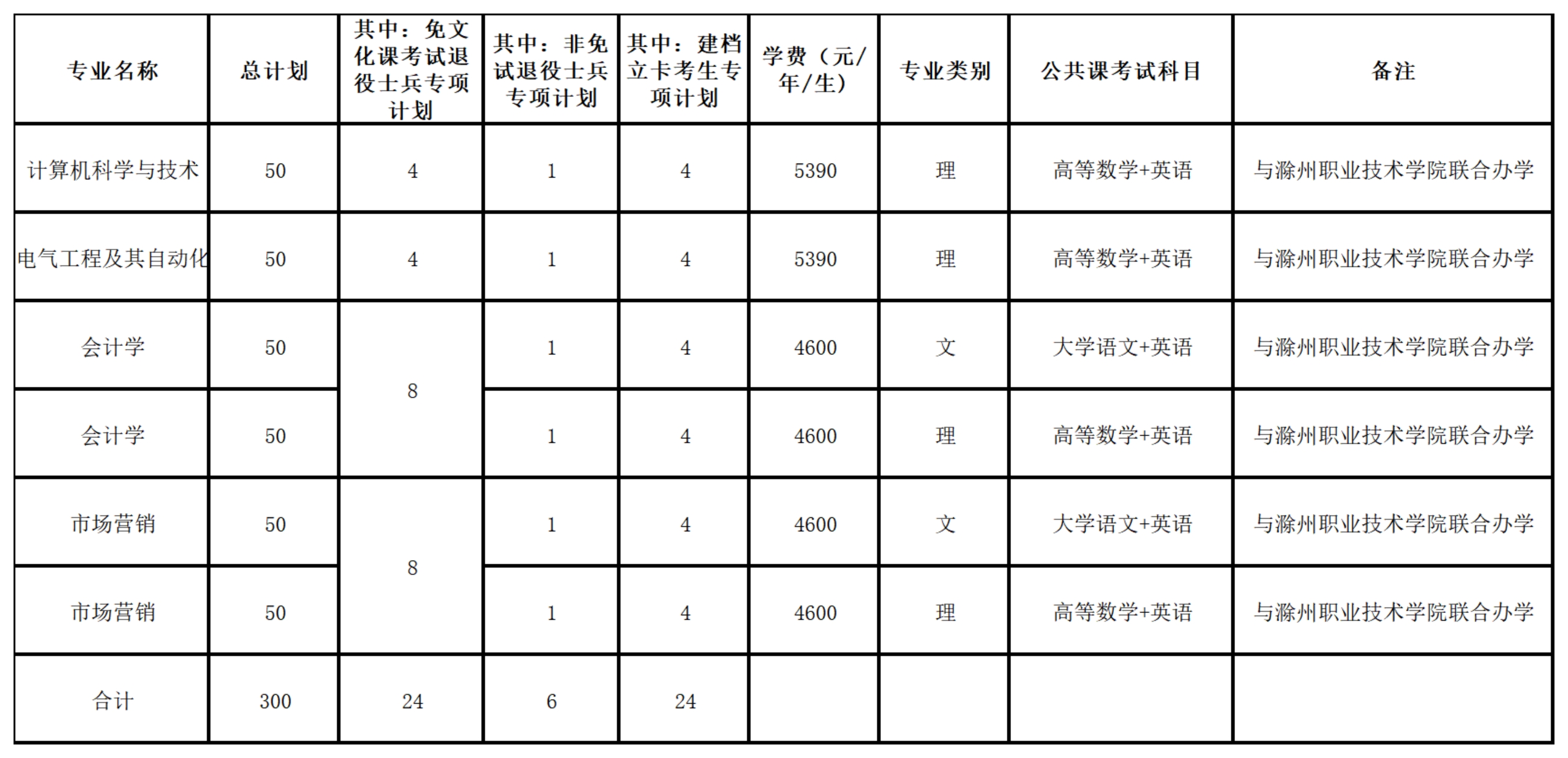 招生計劃及專業(yè)招生要求