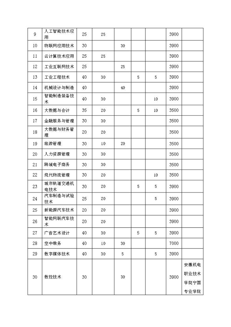 安徽機(jī)電職業(yè)技術(shù)學(xué)院2024年分類(lèi)考試招生章程