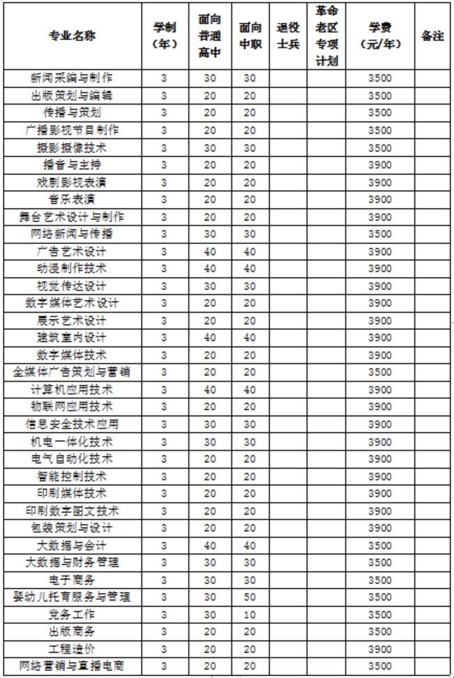 2023年我校分類考試招生總計劃1800名，其中面向普通高中畢業(yè)生900名，面向中職畢業(yè)生900名。