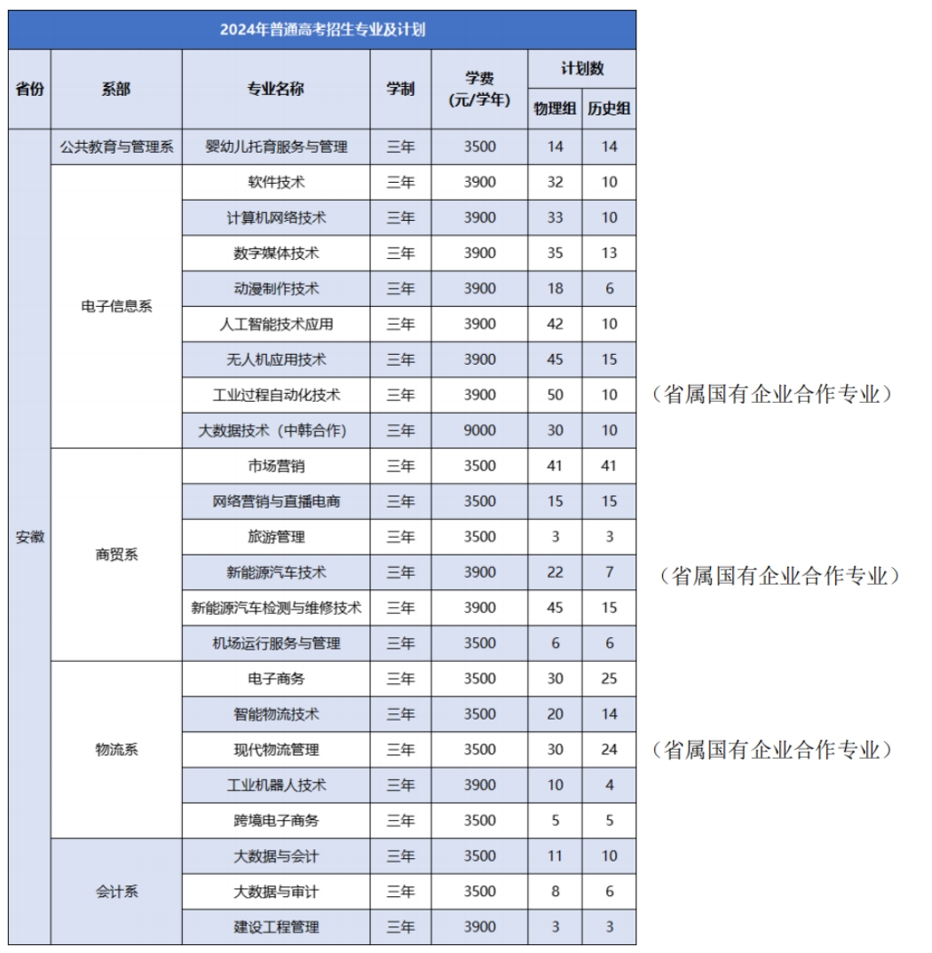 徽商職業(yè)學院－2024年普通高考招生專業(yè)及計劃