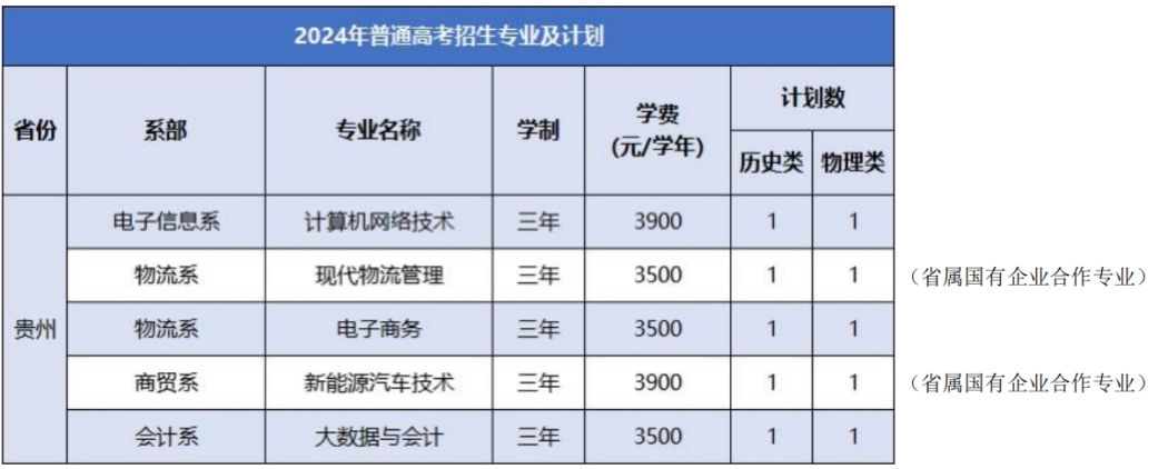 徽商職業(yè)學院－2024年普通高考招生專業(yè)及計劃