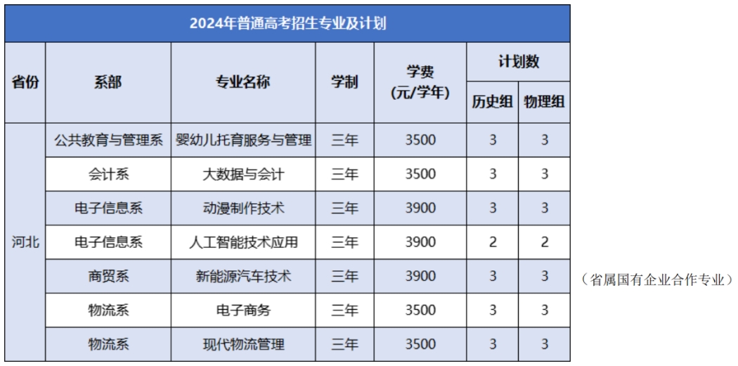 徽商職業(yè)學院－2024年普通高考招生專業(yè)及計劃
