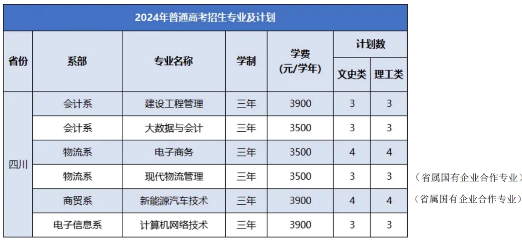 徽商職業(yè)學院－2024年普通高考招生專業(yè)及計劃