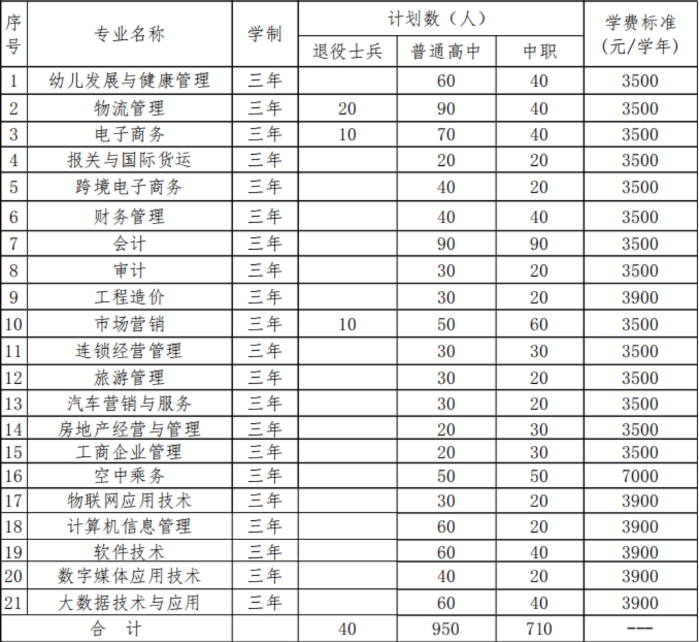 2020年學(xué)院分類考試招生總計(jì)劃1700人
