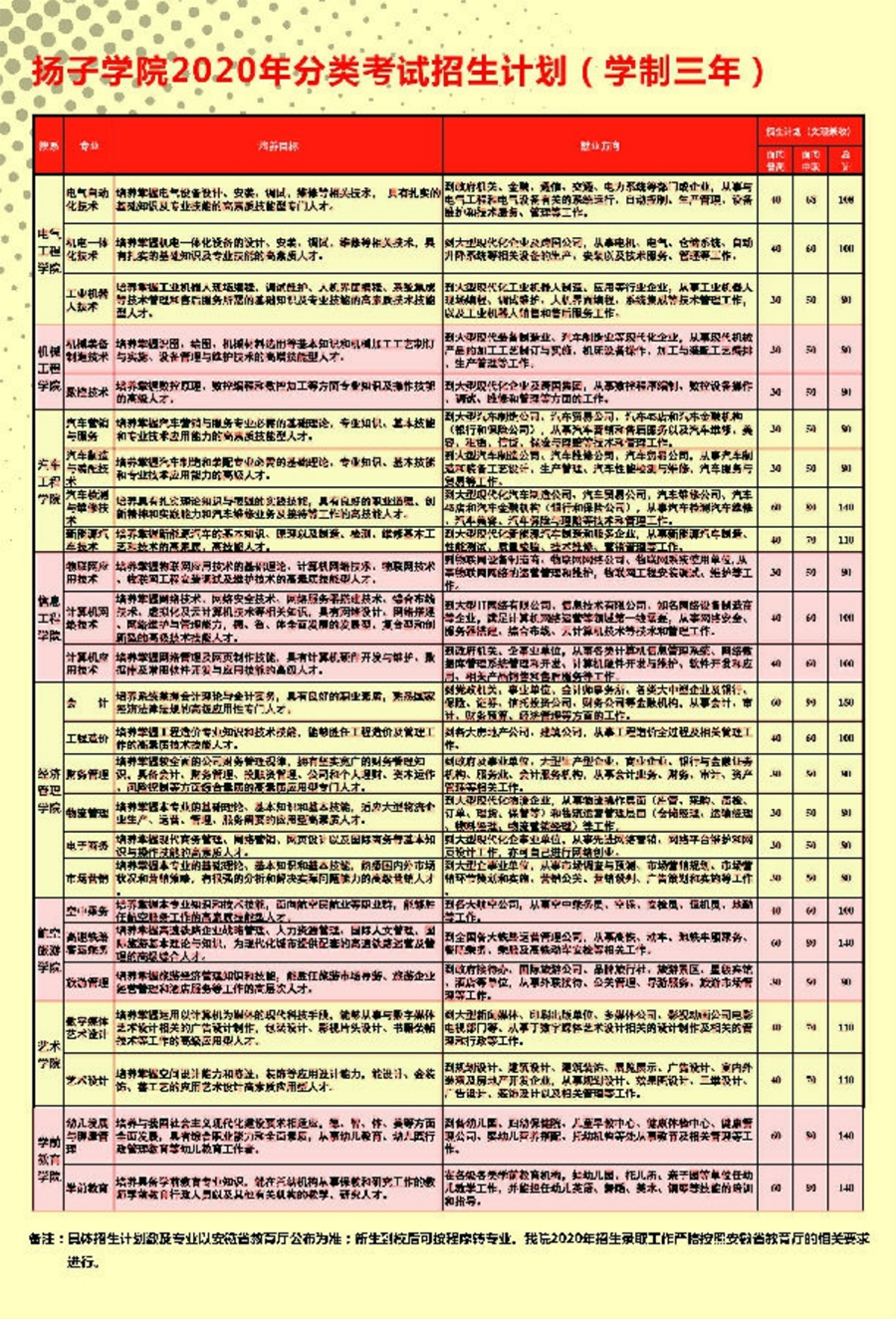安徽揚(yáng)子職業(yè)技術(shù)學(xué)院－2020年分類考試招生簡章