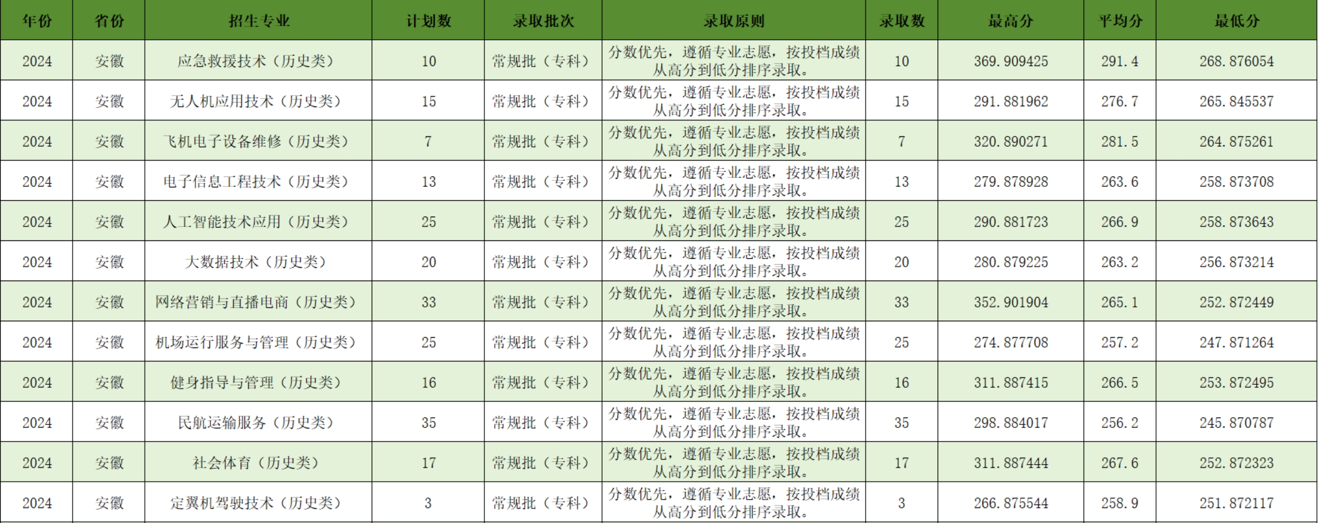宿州航空職業(yè)學(xué)院－2024年安徽省普通類?？婆叫兄驹镐浫∏闆r