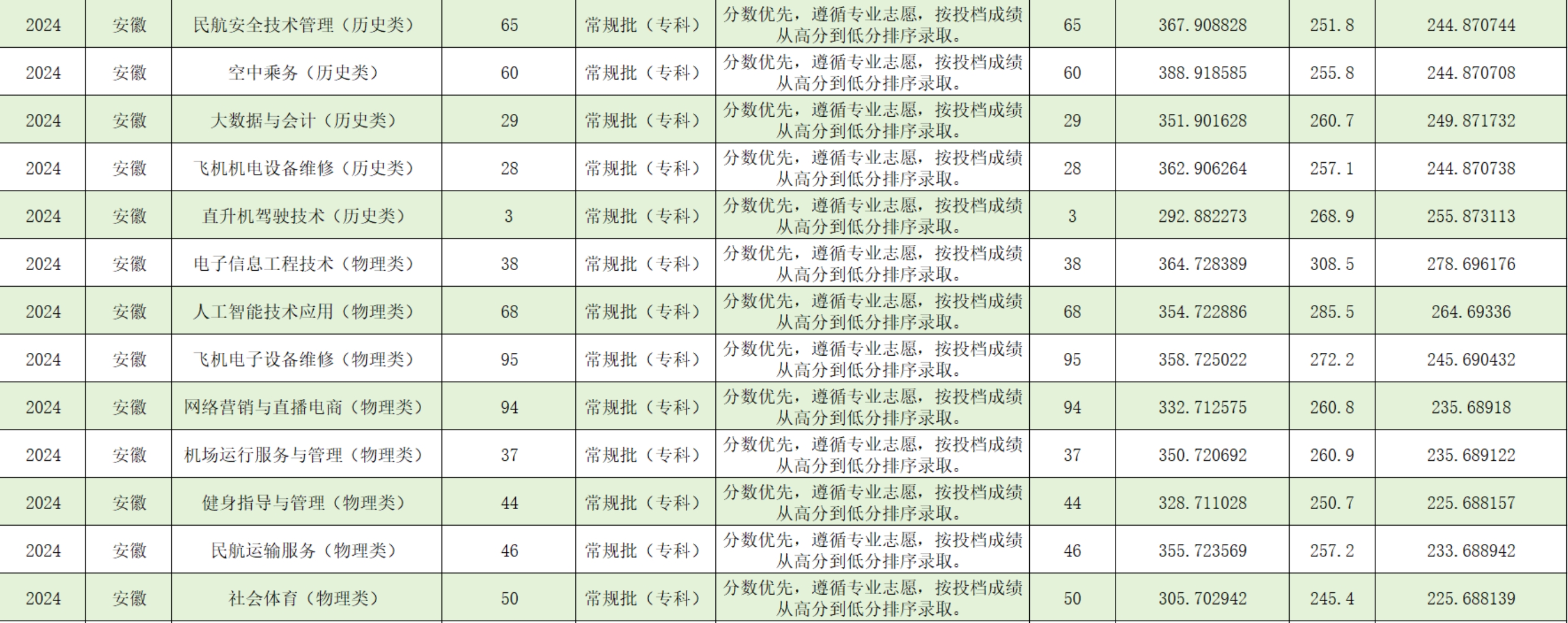 宿州航空職業(yè)學(xué)院－2024年安徽省普通類專科批平行志愿錄取情況