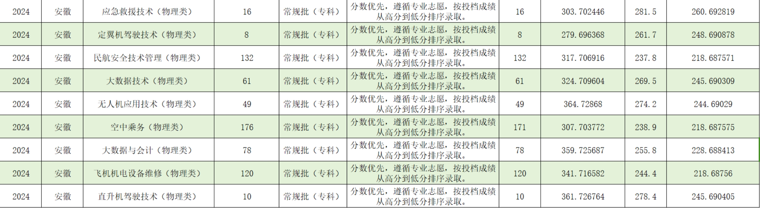 宿州航空職業(yè)學(xué)院－2024年安徽省普通類?？婆叫兄驹镐浫∏闆r