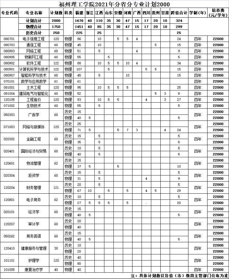 福州理工學(xué)院2021年分省分專業(yè)招生計(jì)劃