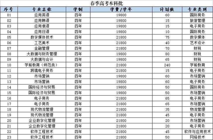山東外國語職業(yè)技術大學－2022年春季高考本科批