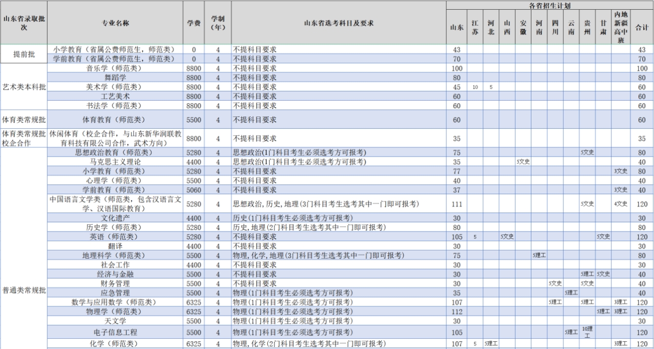 齊魯師范學(xué)院-2023年普通高等教育本科招生計劃表 齊魯師范學(xué)院-2023年普通高等教育本科招生計劃表