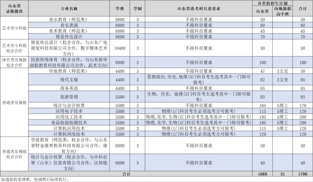 齊魯師范學(xué)院－2023年普通高等教育?？普猩媱澅? width=