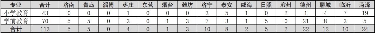 齊魯師范學(xué)院-2023年山東省公費師范生各就業(yè)地市招生計劃表 齊魯師范學(xué)院-2023年山東省公費師范生各就業(yè)地市招生計劃表