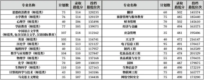 齊魯師范學(xué)院－2022年山東省普通本科專業(yè)錄取分數(shù)線