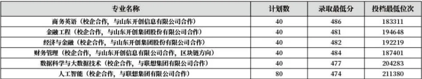 齊魯師范學(xué)院－2022年山東省校企合作本科專業(yè)錄取分數(shù)線