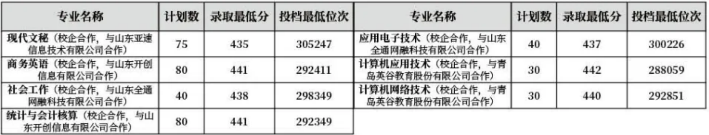 齊魯師范學(xué)院－2022年山東省校企合作?？茖I(yè)錄取分數(shù)線