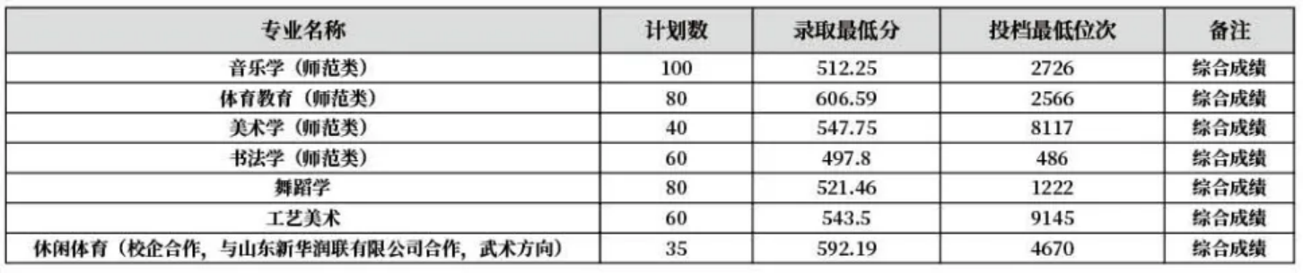 齊魯師范學(xué)院－2022年山東省藝術(shù)體育類本科專業(yè)錄取分數(shù)線