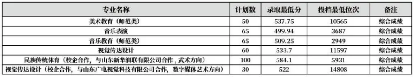 齊魯師范學(xué)院－2022年山東省藝術(shù)體育類?？茖I(yè)錄取分數(shù)線